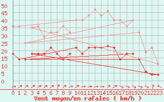Courbe de la force du vent pour Villardeciervos