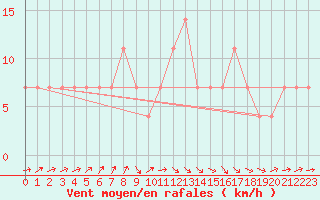 Courbe de la force du vent pour Virtsu