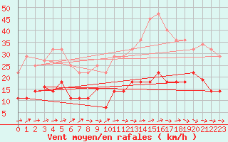 Courbe de la force du vent pour Valencia de Alcantara