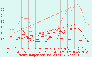 Courbe de la force du vent pour Cap Ferret (33)