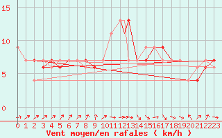 Courbe de la force du vent pour Wittering