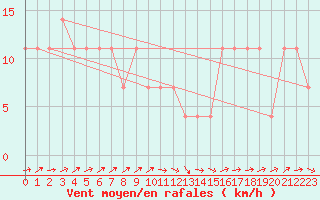 Courbe de la force du vent pour Weitra