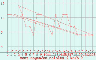 Courbe de la force du vent pour Geilenkirchen