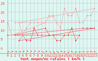 Courbe de la force du vent pour Essen