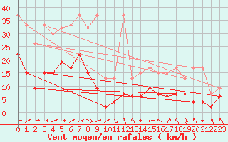 Courbe de la force du vent pour Wdenswil