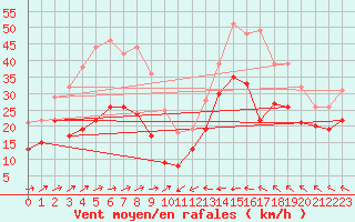 Courbe de la force du vent pour Cap Corse (2B)