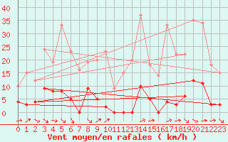 Courbe de la force du vent pour Aigleton - Nivose (38)
