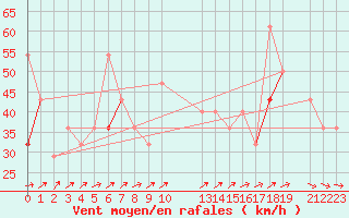 Courbe de la force du vent pour Slatteroy Fyr