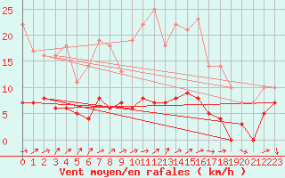 Courbe de la force du vent pour Mora