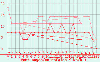 Courbe de la force du vent pour De Bilt (PB)
