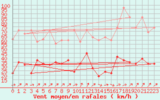 Courbe de la force du vent pour Moleson (Sw)