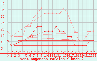 Courbe de la force du vent pour Ylivieska Airport