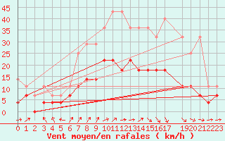 Courbe de la force du vent pour Wittenberg