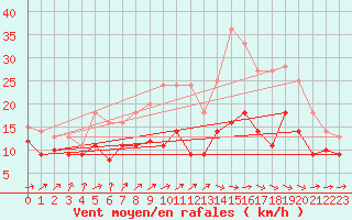 Courbe de la force du vent pour Cambrai / Epinoy (62)