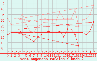 Courbe de la force du vent pour Dinard (35)