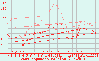 Courbe de la force du vent pour Cap Corse (2B)