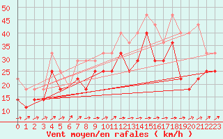 Courbe de la force du vent pour Hansweert