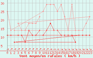 Courbe de la force du vent pour Kyritz