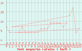 Courbe de la force du vent pour Mount Moornapa Aws