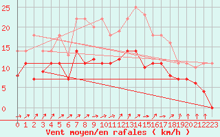 Courbe de la force du vent pour Werl