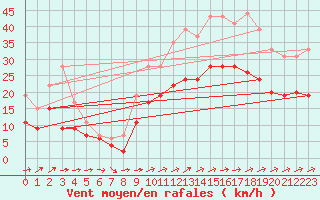Courbe de la force du vent pour Lorient (56)