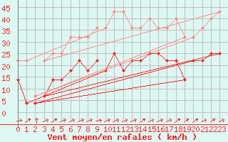 Courbe de la force du vent pour Bad Lippspringe