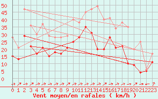 Courbe de la force du vent pour Coburg