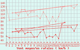 Courbe de la force du vent pour Saentis (Sw)