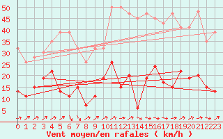 Courbe de la force du vent pour La Brvine (Sw)