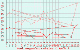 Courbe de la force du vent pour Cap Corse (2B)