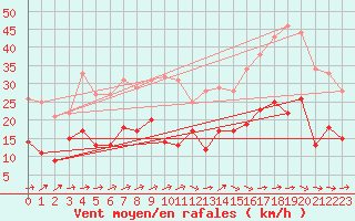 Courbe de la force du vent pour Le Bourget (93)