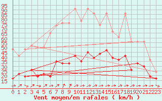 Courbe de la force du vent pour Moleson (Sw)