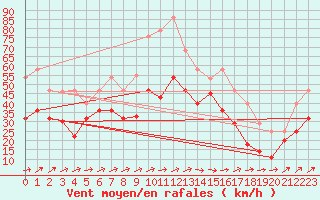 Courbe de la force du vent pour Bares