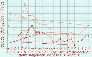 Courbe de la force du vent pour Pointe de Chassiron (17)