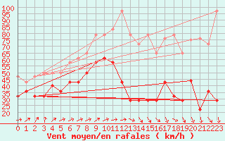 Courbe de la force du vent pour Zugspitze