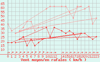 Courbe de la force du vent pour Weissenburg