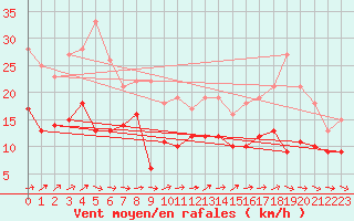Courbe de la force du vent pour Pointe de Chassiron (17)