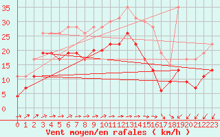 Courbe de la force du vent pour Blois (41)