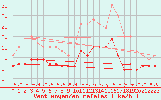 Courbe de la force du vent pour Brive-Laroche (19)