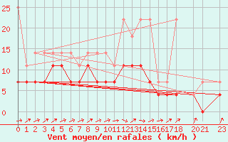 Courbe de la force du vent pour Melle (Be)