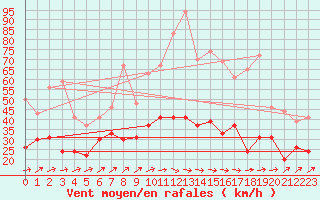 Courbe de la force du vent pour Le Havre - Octeville (76)