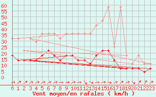 Courbe de la force du vent pour Cottbus