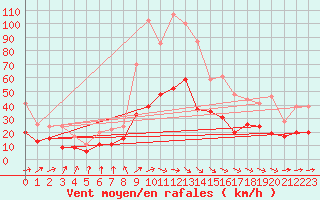 Courbe de la force du vent pour Angers-Beaucouz (49)