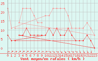 Courbe de la force du vent pour Malexander