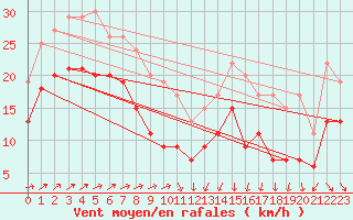 Courbe de la force du vent pour Port-en-Bessin (14)