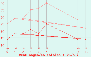 Courbe de la force du vent pour La Covatilla, Estacion de esqui