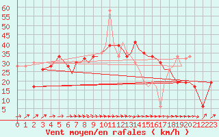 Courbe de la force du vent pour Salamanca / Matacan