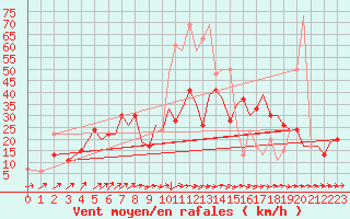 Courbe de la force du vent pour Bournemouth (UK)