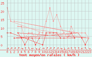 Courbe de la force du vent pour Ocna Sugatag