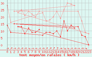 Courbe de la force du vent pour Villacoublay (78)